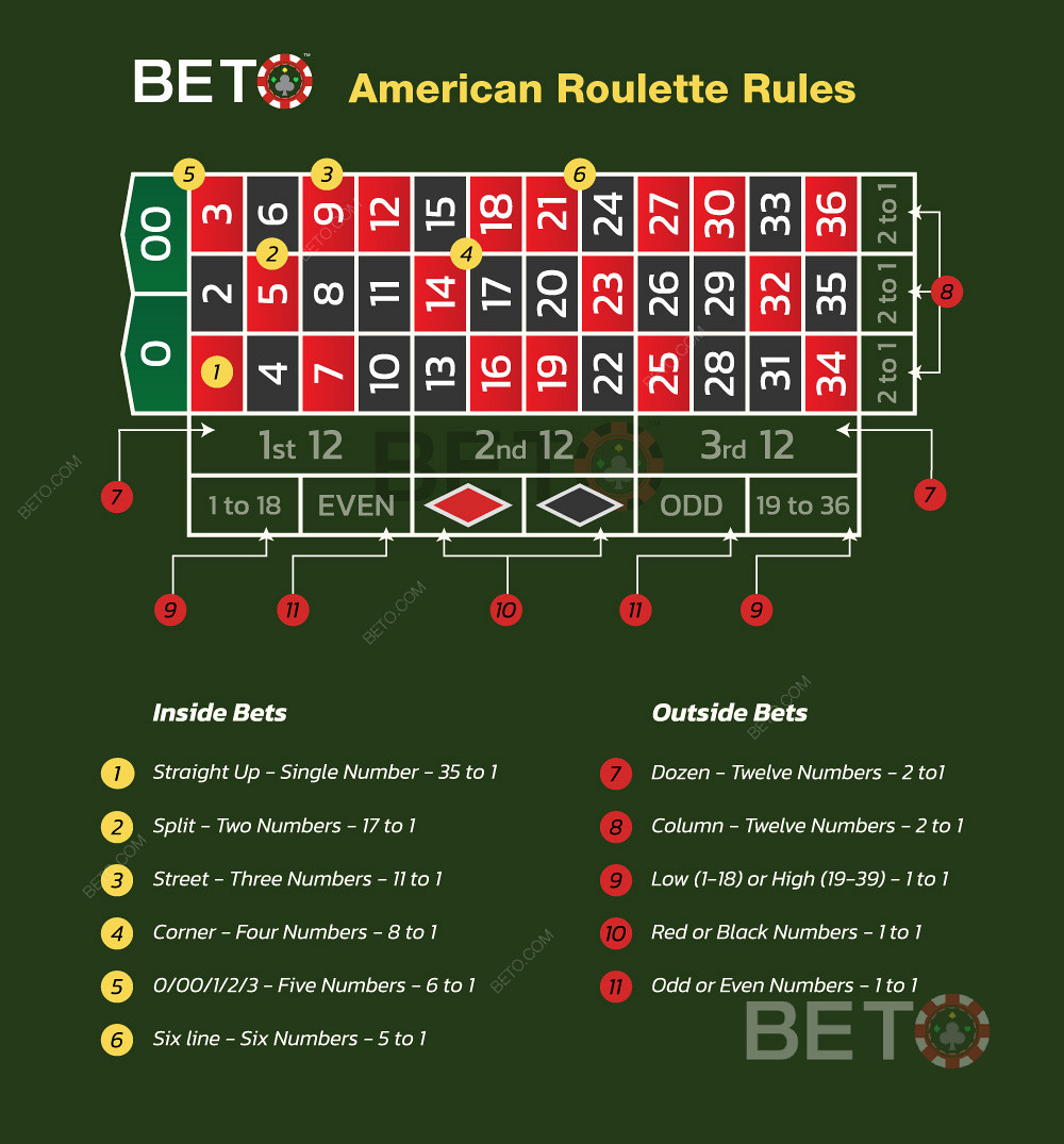 Hraní americké rulety a pravidla pro uzavírání sázek na ruletu.
