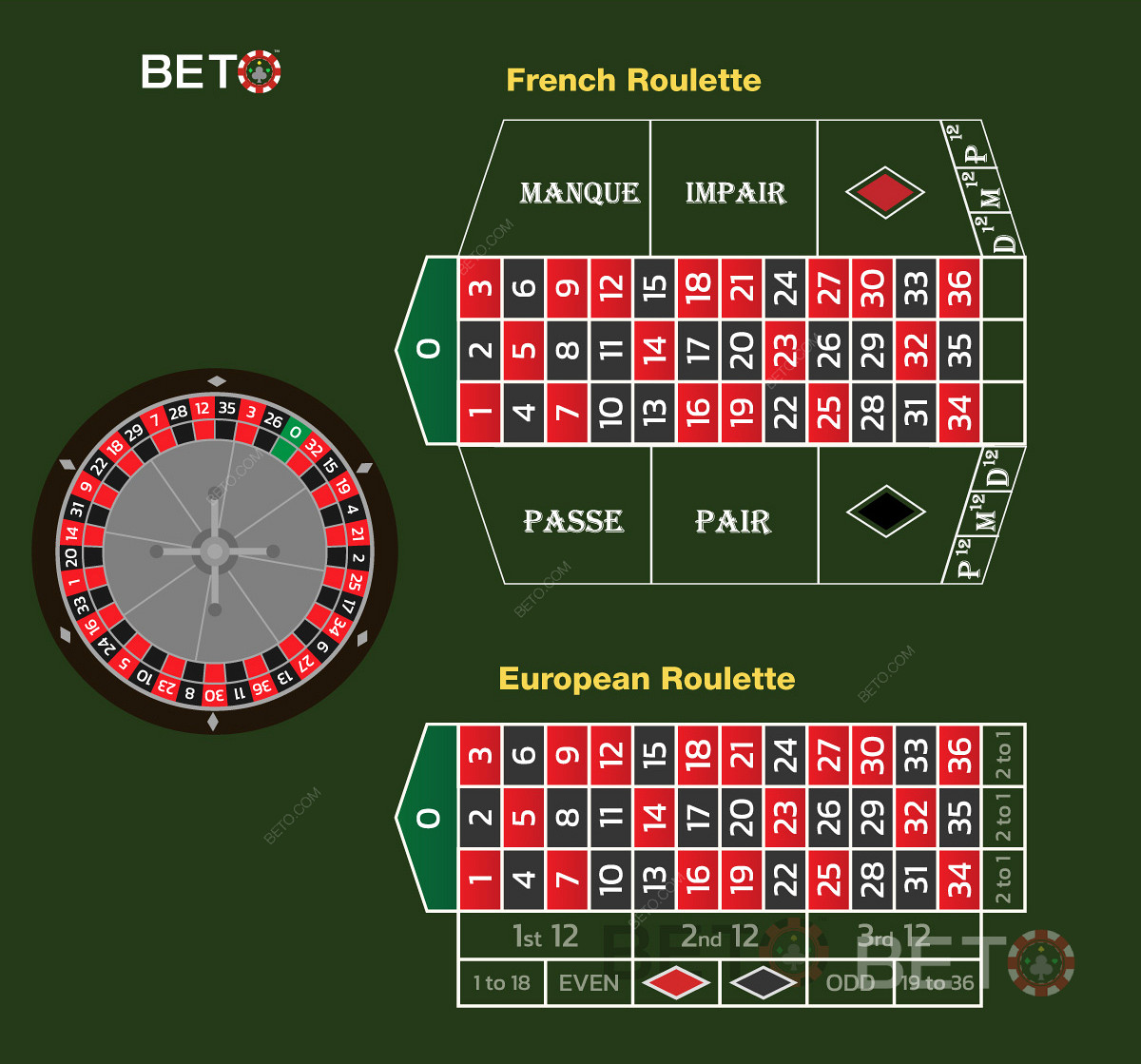 Francouzská ruleta ve srovnání s evropskou ruletou