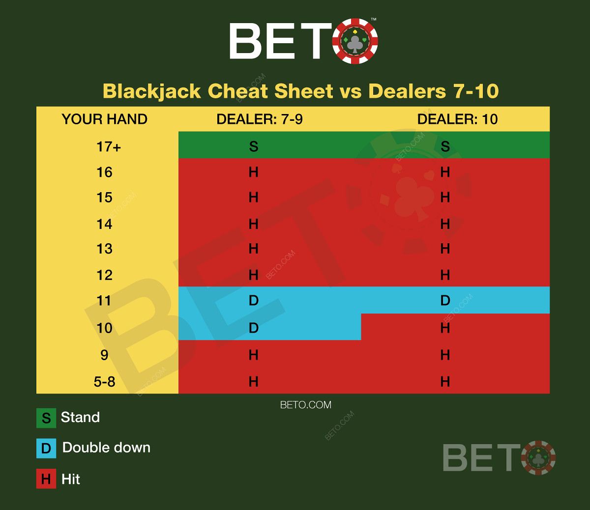 Grafy blackjacku vs dealer 7-10
