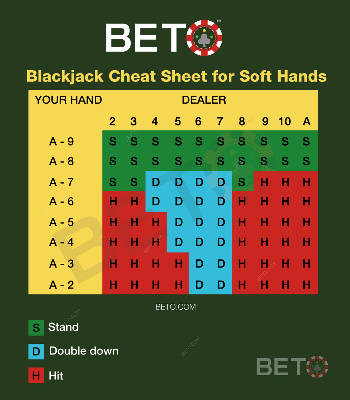 Blackjacková tabulka pro měkké ruce v blackjacku