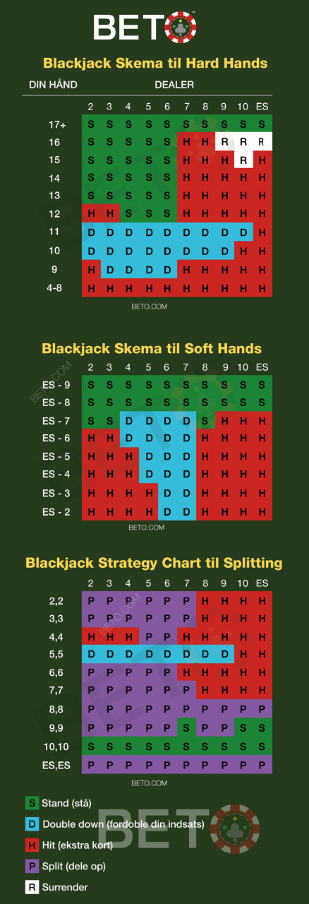 Bezplatný Cheat Sheet pro zkušené hráče blackjacku, který lze použít při počítání karet.