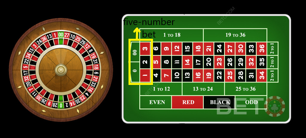 Kurzy rulety pro sázku na pět čísel na stole americké rulety nejsou výhodné.