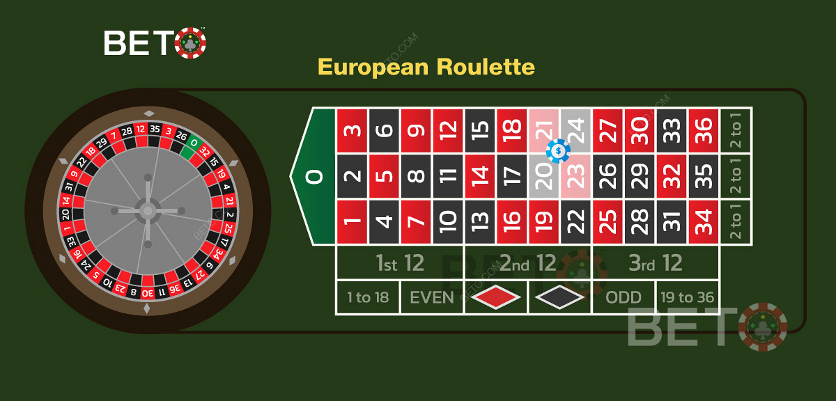 Ilustrace správně podané rohové sázky v evropské ruletě
