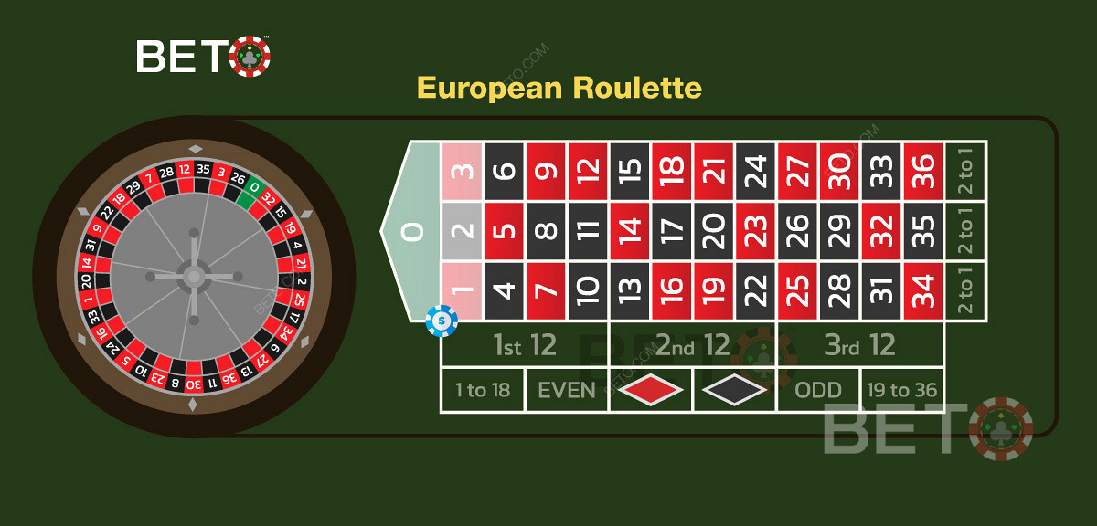 Ilustrace trojité sázky v evropské ruletě