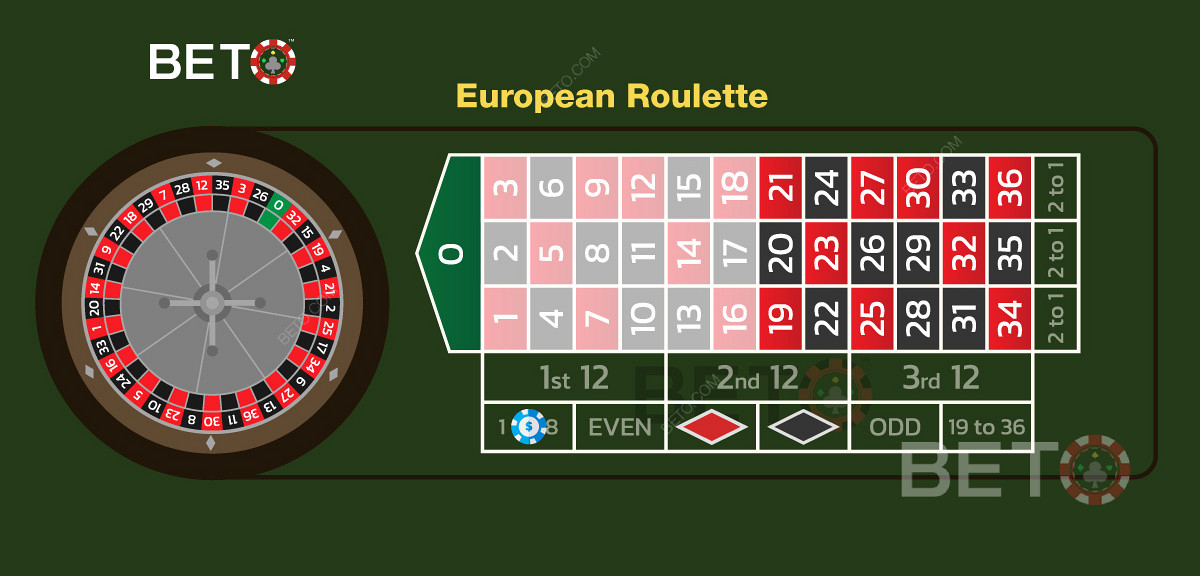 Nízká sázka na čísla 1 až 18 v evropské ruletě