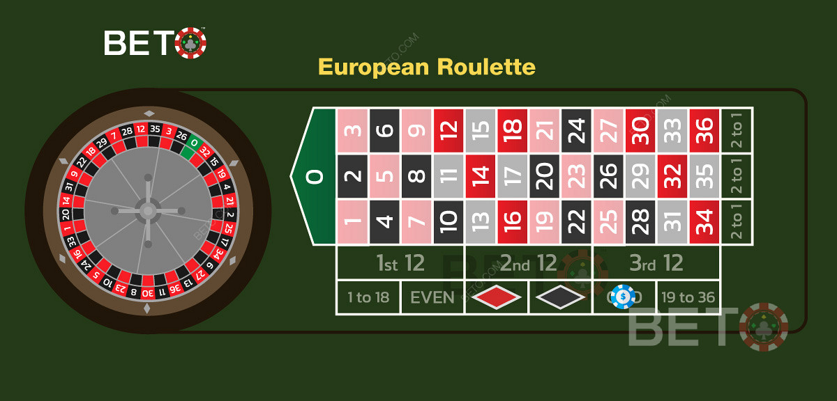 Příklad liché sázky v evropské ruletě