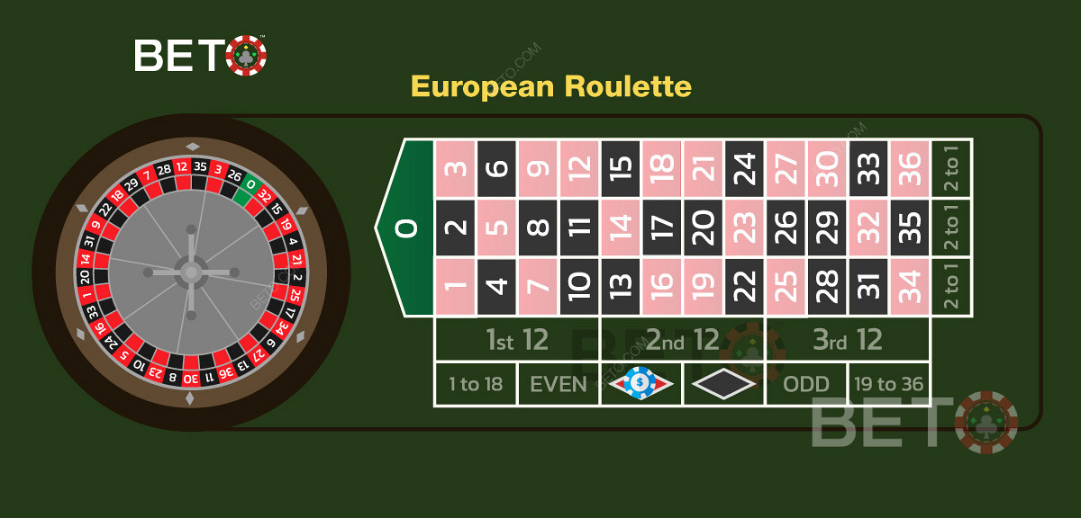Příklad sázky na červenou barvu v evropské ruletě