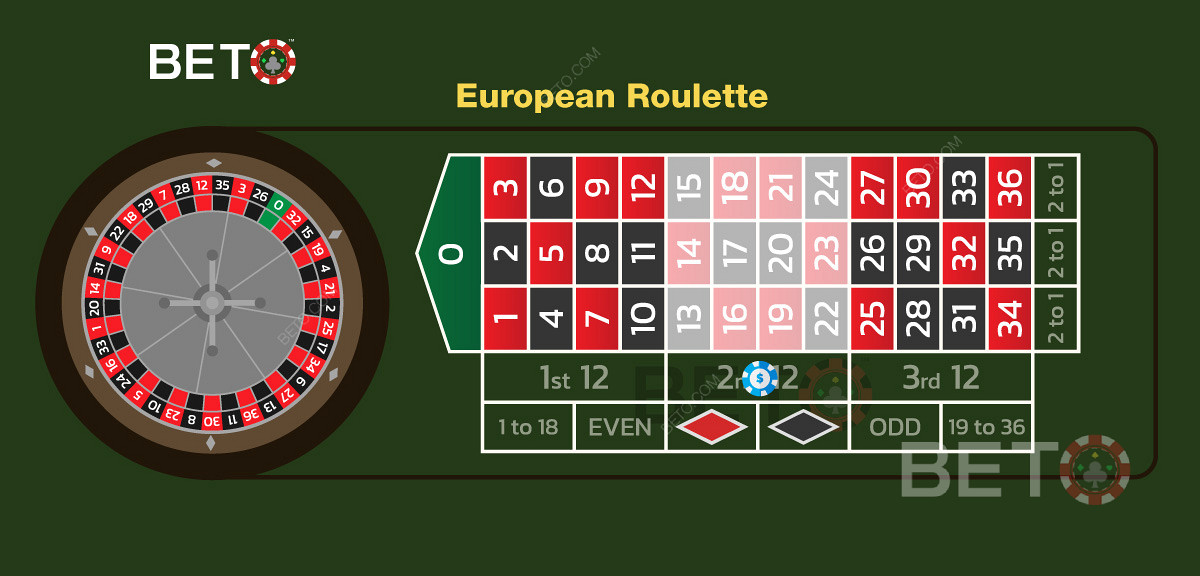 Příklad sázky na druhý tucet čísel v evropské ruletě