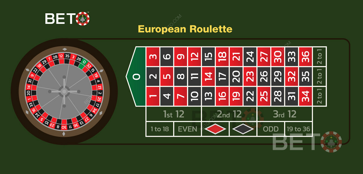 Evropské rozložení stolů a sázek při hraní rulety online.
