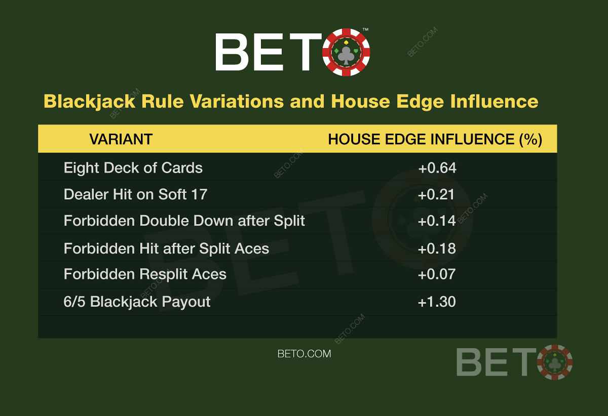 Varianty pravidel blackjacku a jejich vliv na vaše karty.